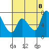 Cathlamet tide chart for Friday, July 8, 2022