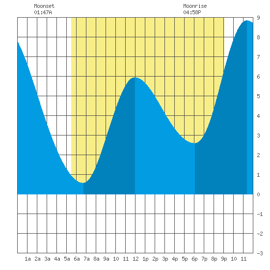 Cathlamet tide chart for Saturday, July 9, 2022