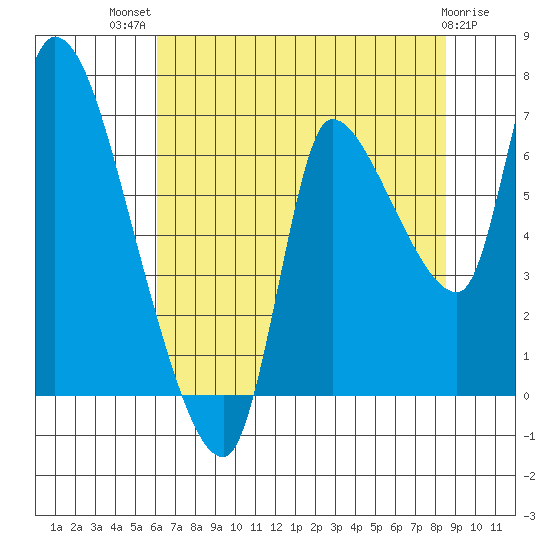 Cathlamet tide chart for Wednesday, August 10, 2022