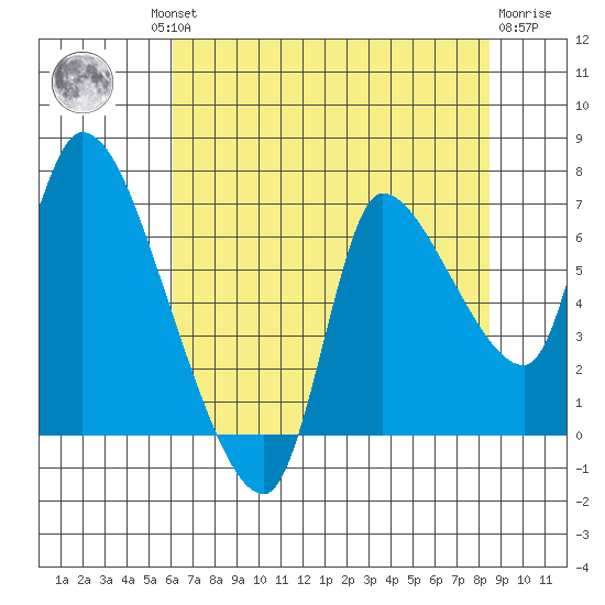 Cathlamet tide chart for Thursday, August 11, 2022