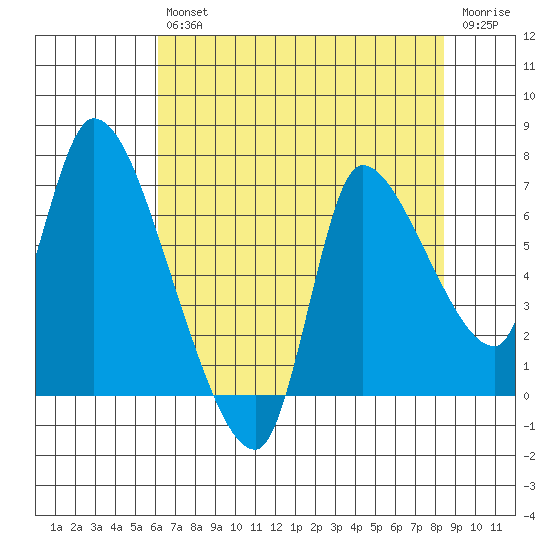 Cathlamet tide chart for Friday, August 12, 2022