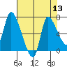 Cathlamet tide chart for Saturday, August 13, 2022