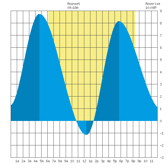 Cathlamet tide chart for Sunday, August 14, 2022