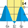 Cathlamet tide chart for Sunday, August 14, 2022