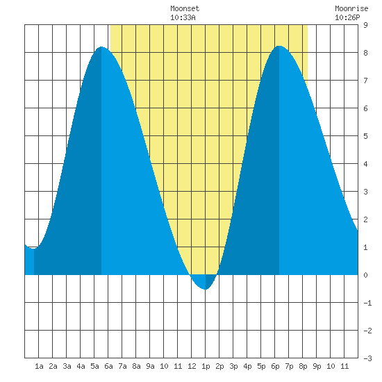 Cathlamet tide chart for Monday, August 15, 2022