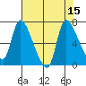 Cathlamet tide chart for Monday, August 15, 2022