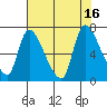 Cathlamet tide chart for Tuesday, August 16, 2022