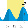 Cathlamet tide chart for Wednesday, August 17, 2022