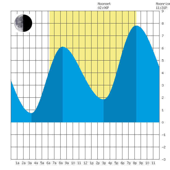 Cathlamet tide chart for Thursday, August 18, 2022