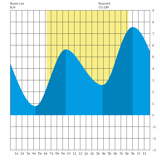 Cathlamet tide chart for Friday, August 19, 2022