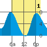 Cathlamet tide chart for Monday, August 1, 2022