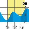 Cathlamet tide chart for Saturday, August 20, 2022