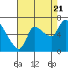 Cathlamet tide chart for Sunday, August 21, 2022