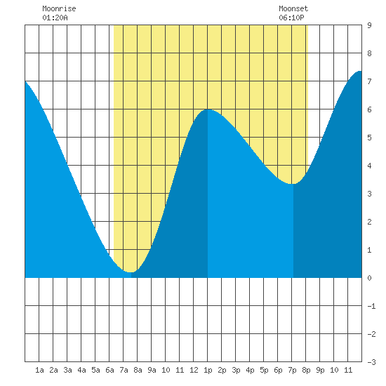 Cathlamet tide chart for Monday, August 22, 2022