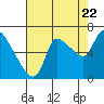 Cathlamet tide chart for Monday, August 22, 2022