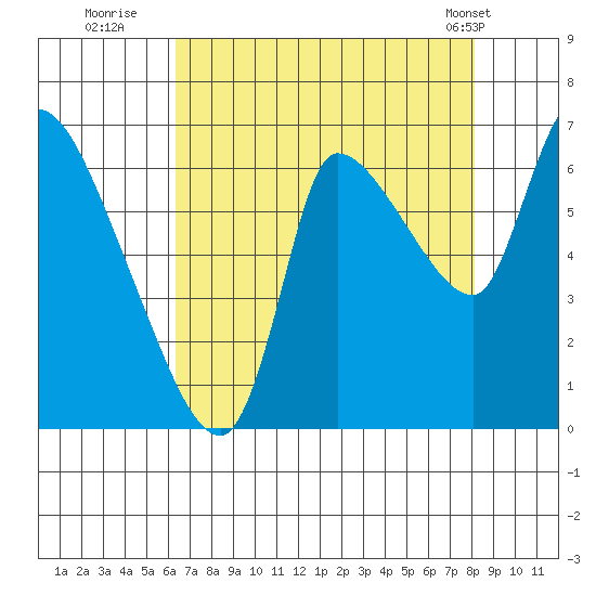 Cathlamet tide chart for Tuesday, August 23, 2022