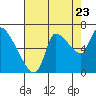 Cathlamet tide chart for Tuesday, August 23, 2022