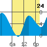 Cathlamet tide chart for Wednesday, August 24, 2022