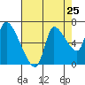 Cathlamet tide chart for Thursday, August 25, 2022