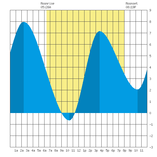 Cathlamet tide chart for Friday, August 26, 2022