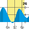 Cathlamet tide chart for Friday, August 26, 2022
