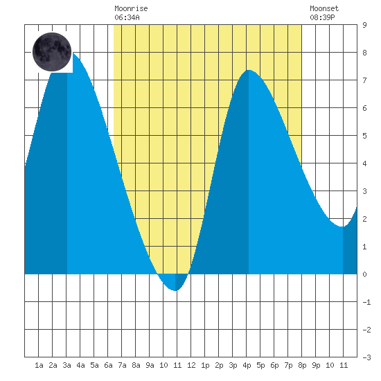 Cathlamet tide chart for Saturday, August 27, 2022