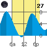 Cathlamet tide chart for Saturday, August 27, 2022