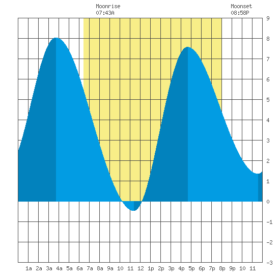 Cathlamet tide chart for Sunday, August 28, 2022