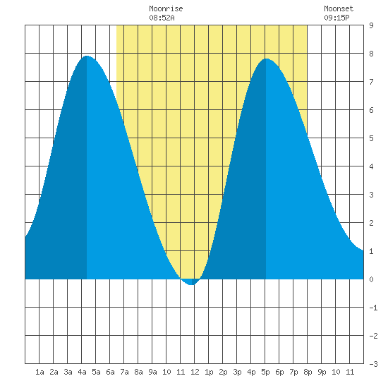 Cathlamet tide chart for Monday, August 29, 2022