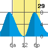 Cathlamet tide chart for Monday, August 29, 2022