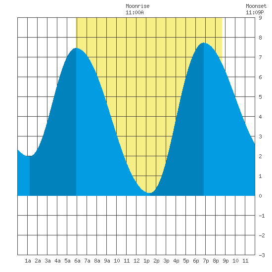 Cathlamet tide chart for Tuesday, August 2, 2022