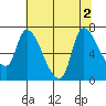 Cathlamet tide chart for Tuesday, August 2, 2022