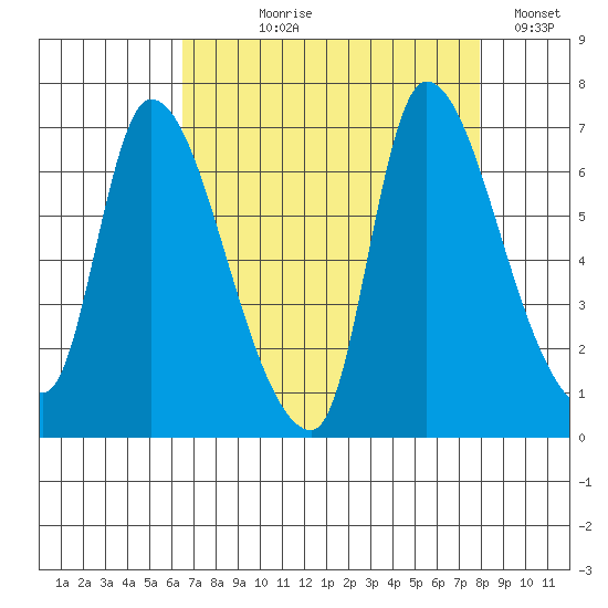 Cathlamet tide chart for Tuesday, August 30, 2022