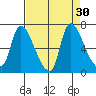 Cathlamet tide chart for Tuesday, August 30, 2022
