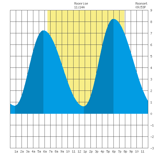 Cathlamet tide chart for Wednesday, August 31, 2022