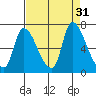 Cathlamet tide chart for Wednesday, August 31, 2022