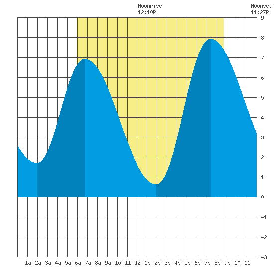 Cathlamet tide chart for Wednesday, August 3, 2022