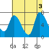 Cathlamet tide chart for Wednesday, August 3, 2022
