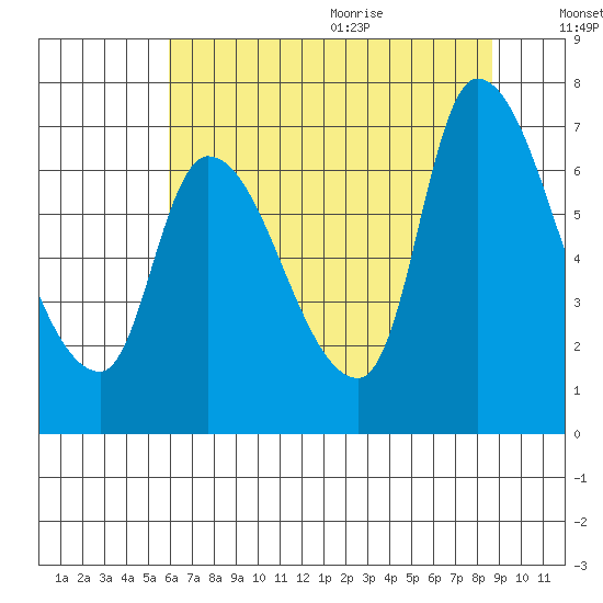 Cathlamet tide chart for Thursday, August 4, 2022