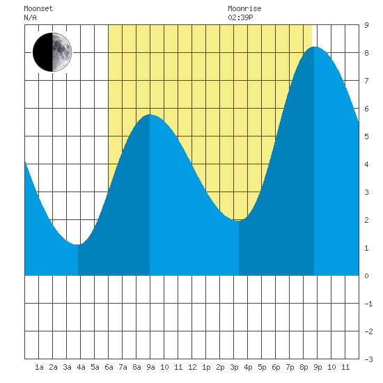 Cathlamet tide chart for Friday, August 5, 2022