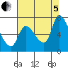 Cathlamet tide chart for Friday, August 5, 2022