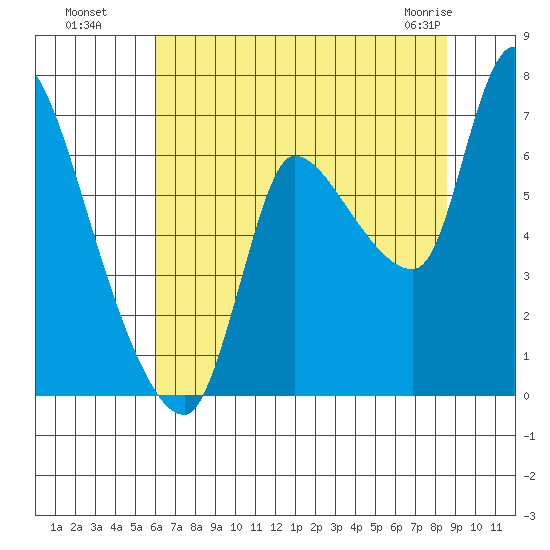 Cathlamet tide chart for Monday, August 8, 2022