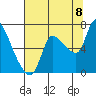 Cathlamet tide chart for Monday, August 8, 2022
