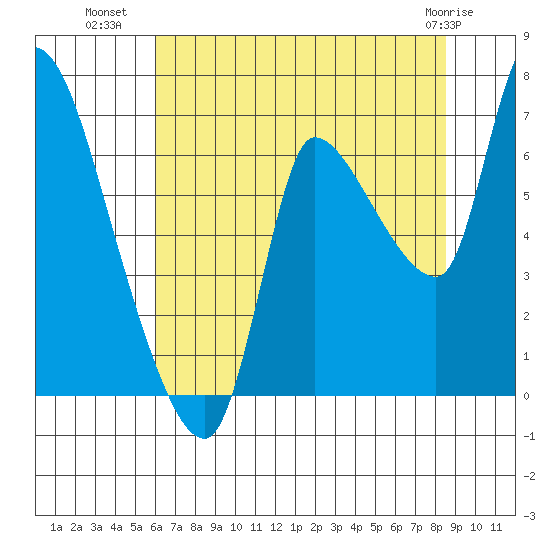 Cathlamet tide chart for Tuesday, August 9, 2022