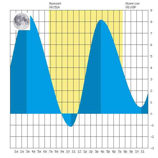 Cathlamet tide chart for Saturday, September 10, 2022