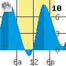 Cathlamet tide chart for Saturday, September 10, 2022