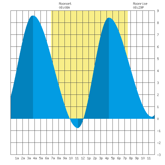 Cathlamet tide chart for Sunday, September 11, 2022