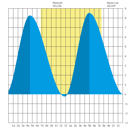 Cathlamet tide chart for Monday, September 12, 2022