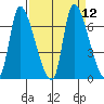 Cathlamet tide chart for Monday, September 12, 2022