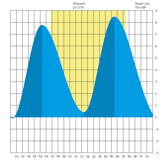 Cathlamet tide chart for Tuesday, September 13, 2022